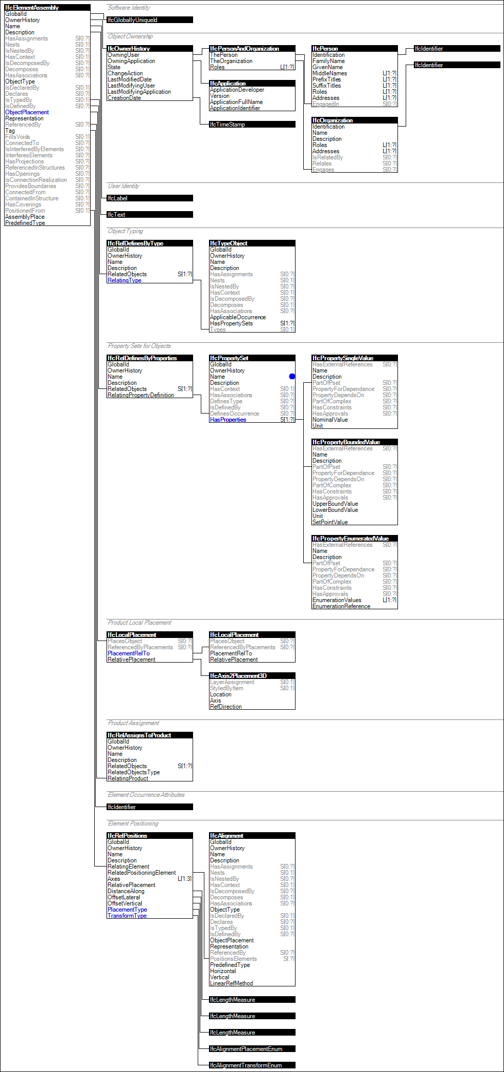 IfcElementAssembly