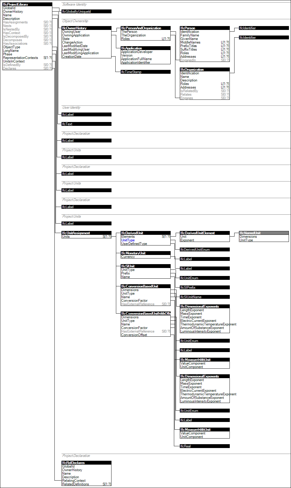 IfcProjectLibrary