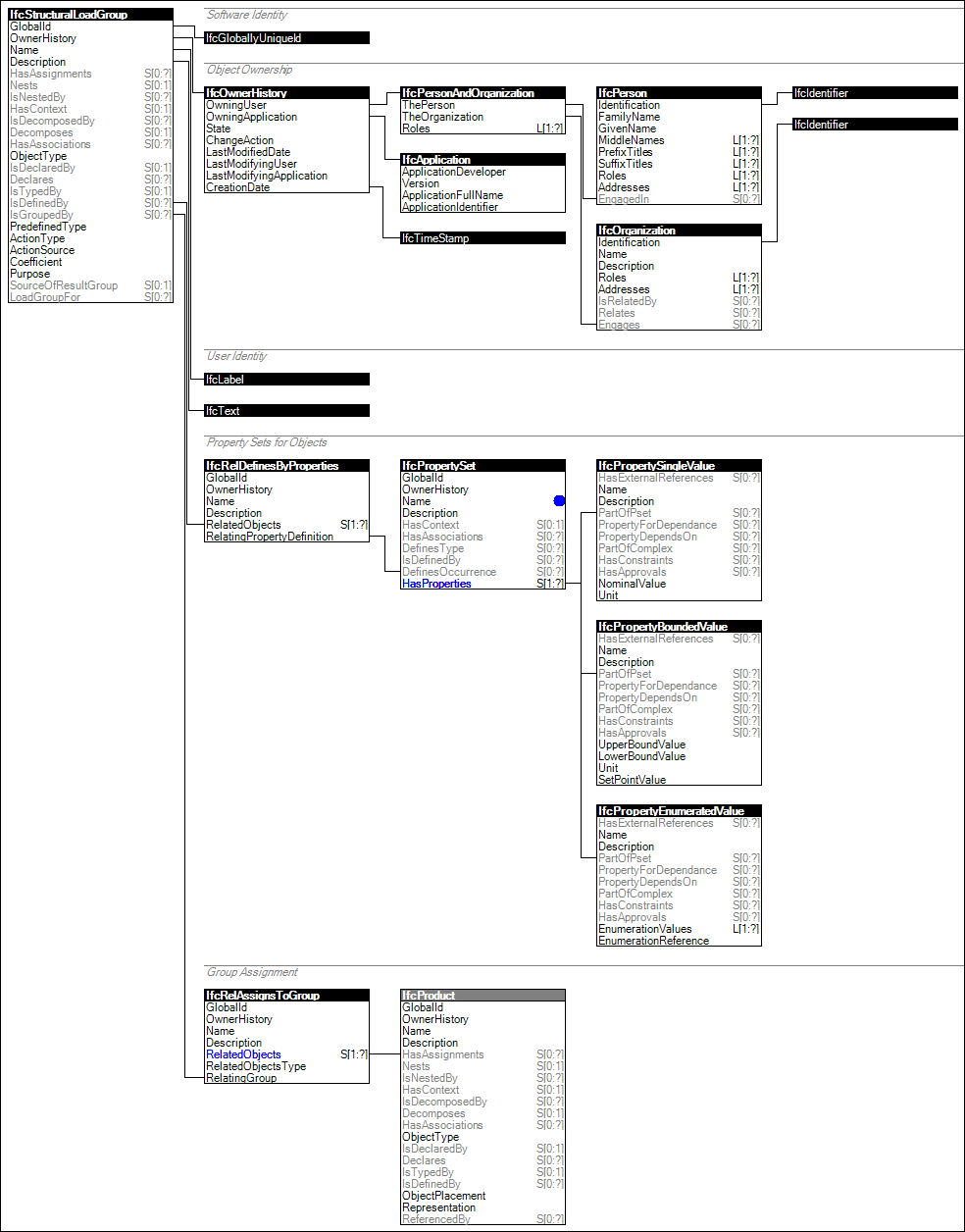 IfcStructuralLoadGroup