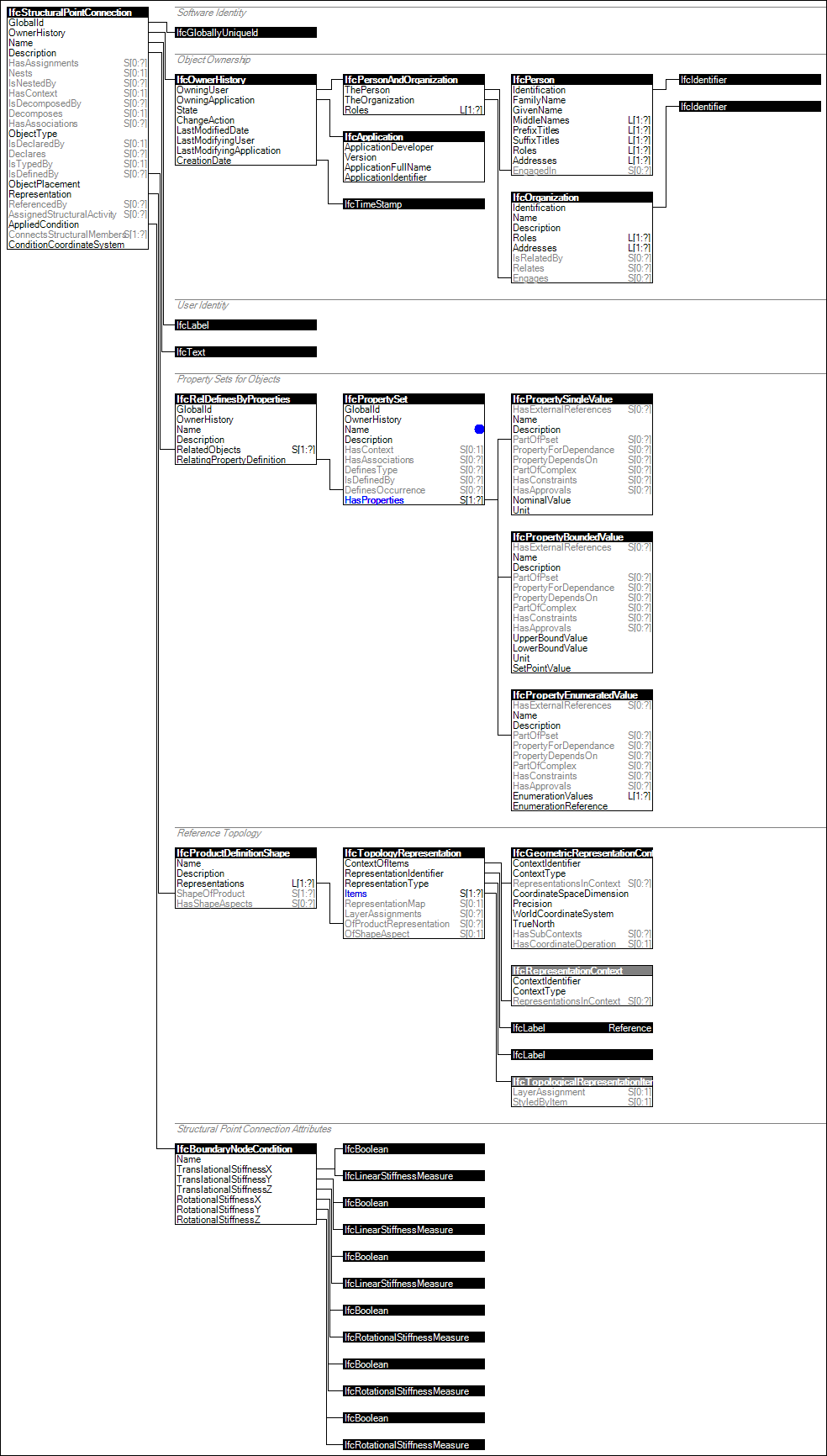 IfcStructuralPointConnection