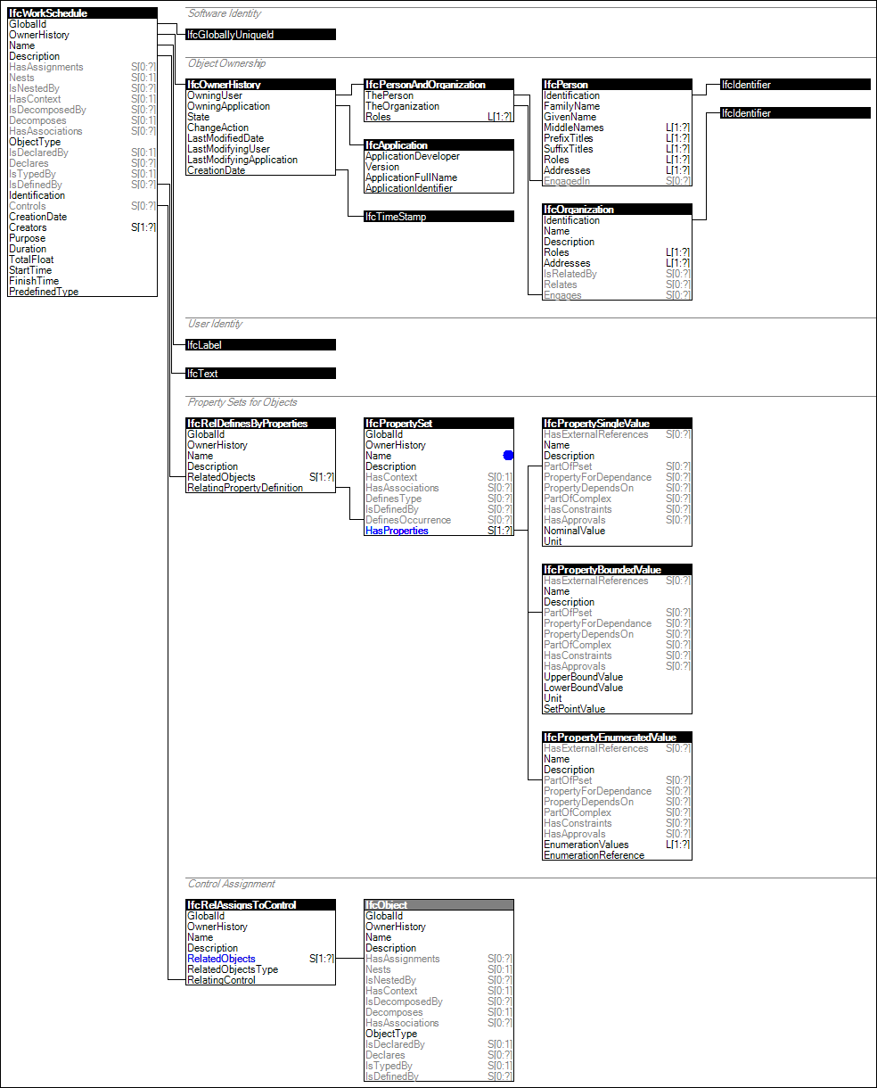 IfcWorkSchedule