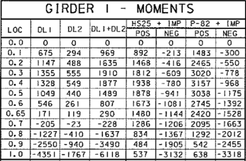 Bridge structural reactions