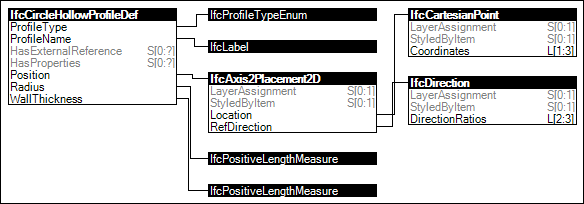 Circle Hollow Profile Definition