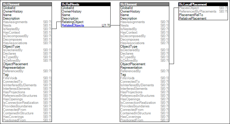 Element Nesting