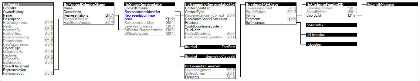 FootPrint GeomSet PolyCurve Geometry