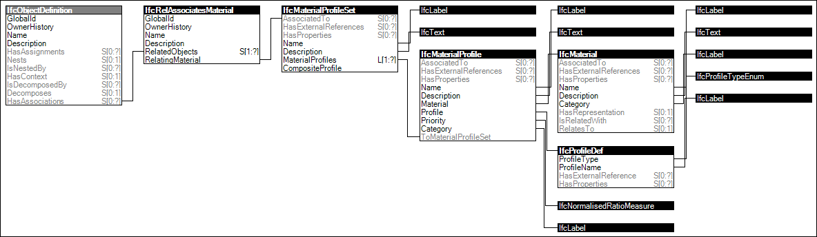 Material Profile Set