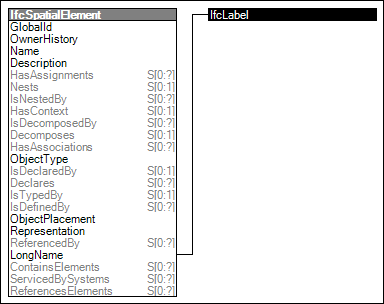 Spatial Element Occurrence Attributes