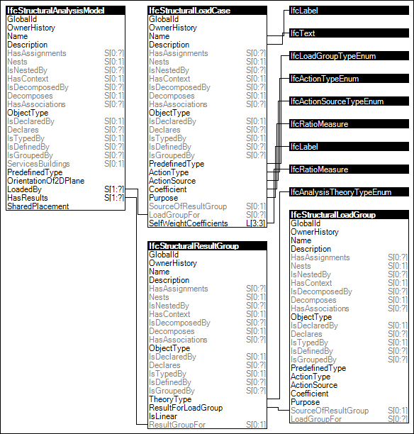Structural Analysis Model Attributes