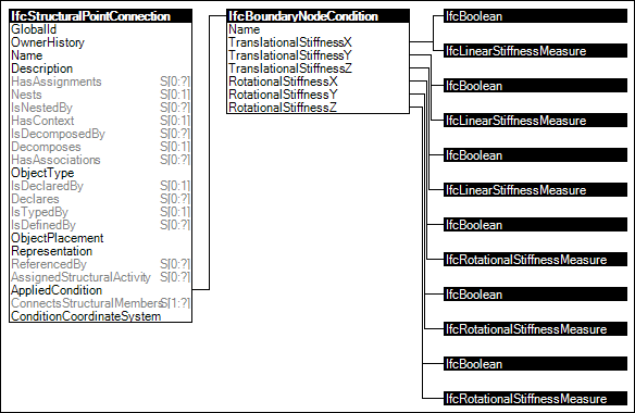 Structural Point Connection Attributes