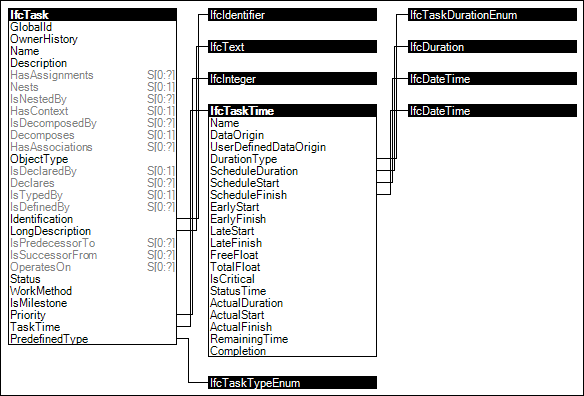Task Attributes