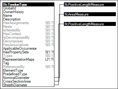 Tendon Type Attributes