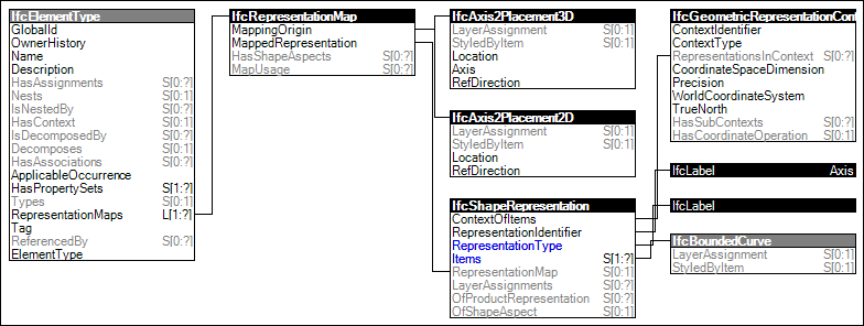 Type Axis Geometry
