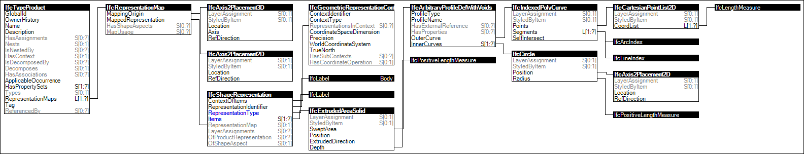 Type Body SweptSolid Extruded Arbitrary Void Geometry