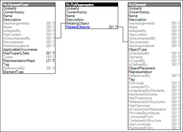 Type Element Aggregation