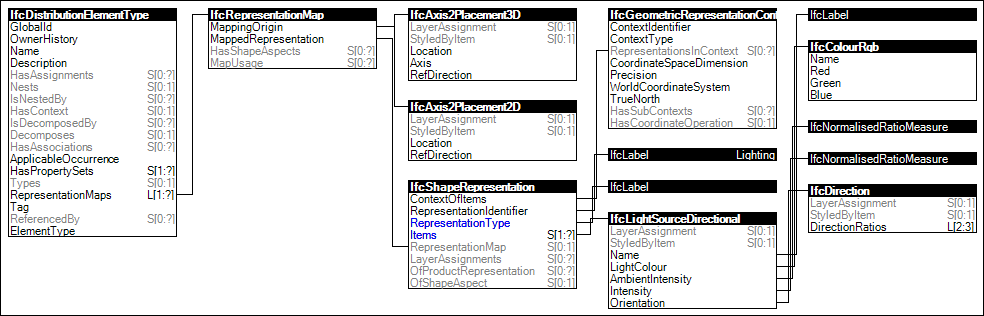 Type Lighting Geometry