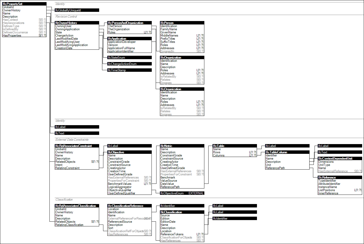 IfcPropertySet