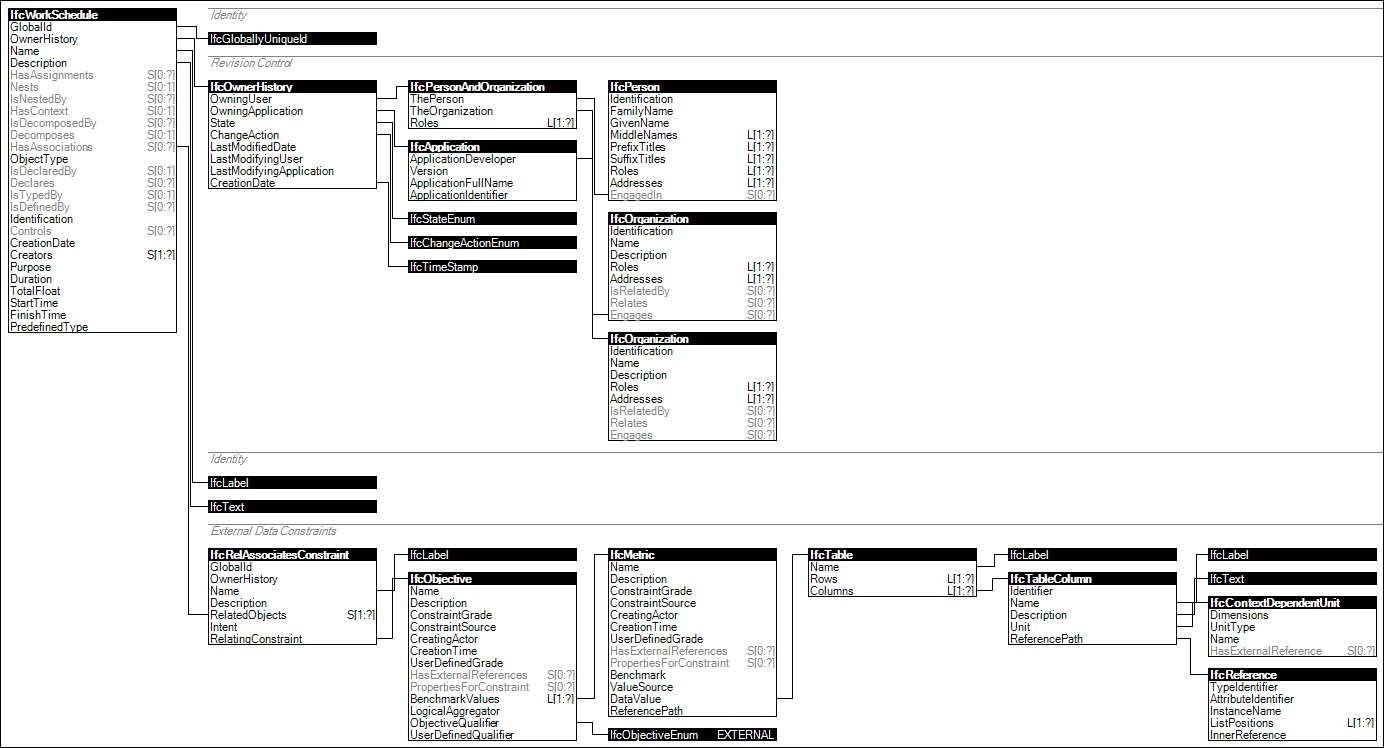 IfcWorkSchedule