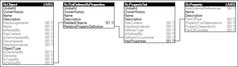 Properties for Occurrences