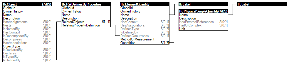 Quantities on Occurrences