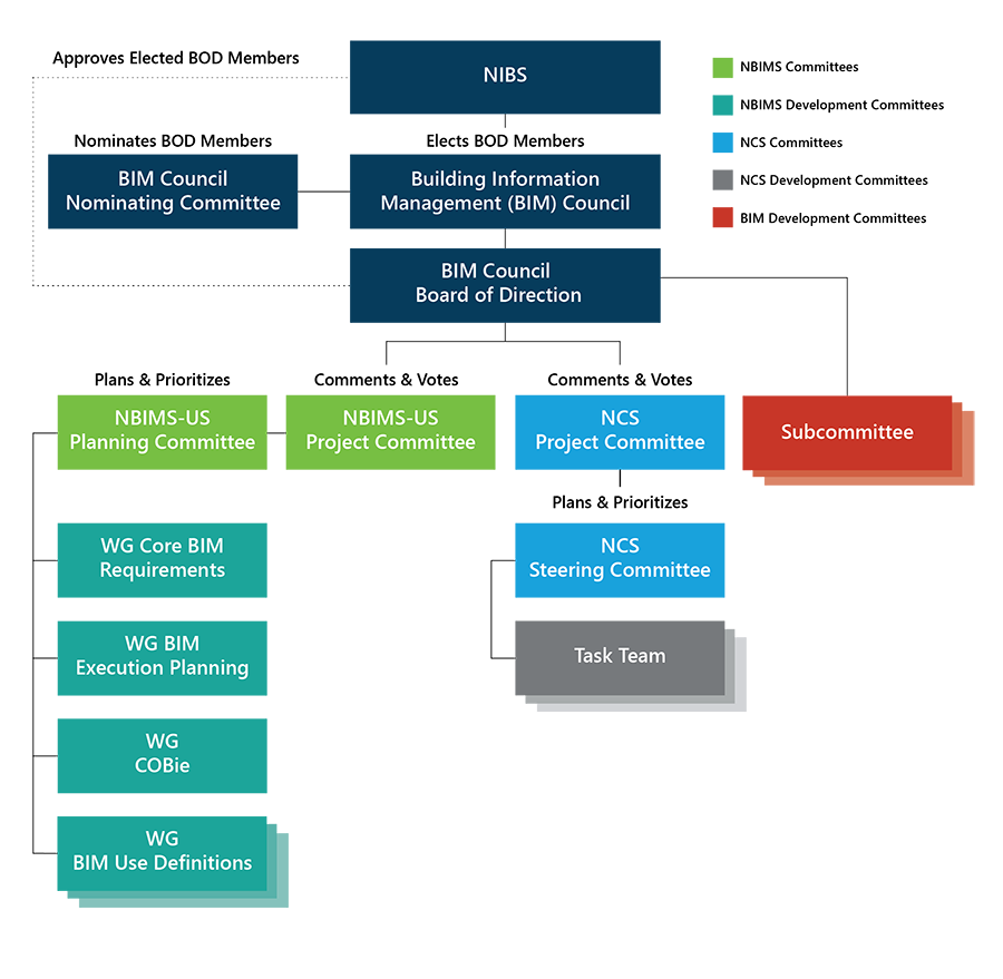 BIMC Organizational Chart