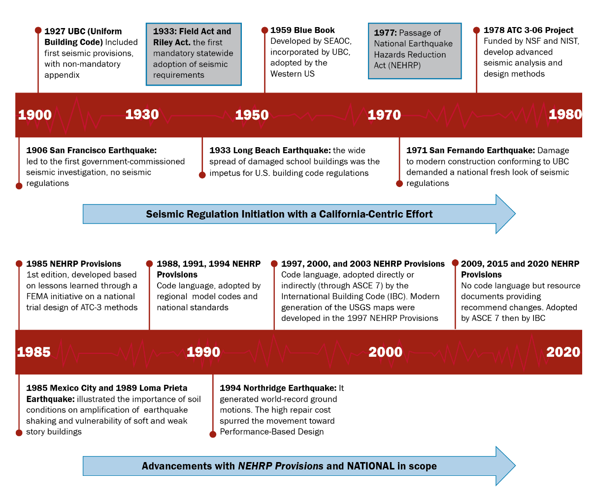 Seismic Regulations and Seismic Codes Development and the Role of NEHRP Recommended Seismic Provisions. [source: FEMA P-2156]