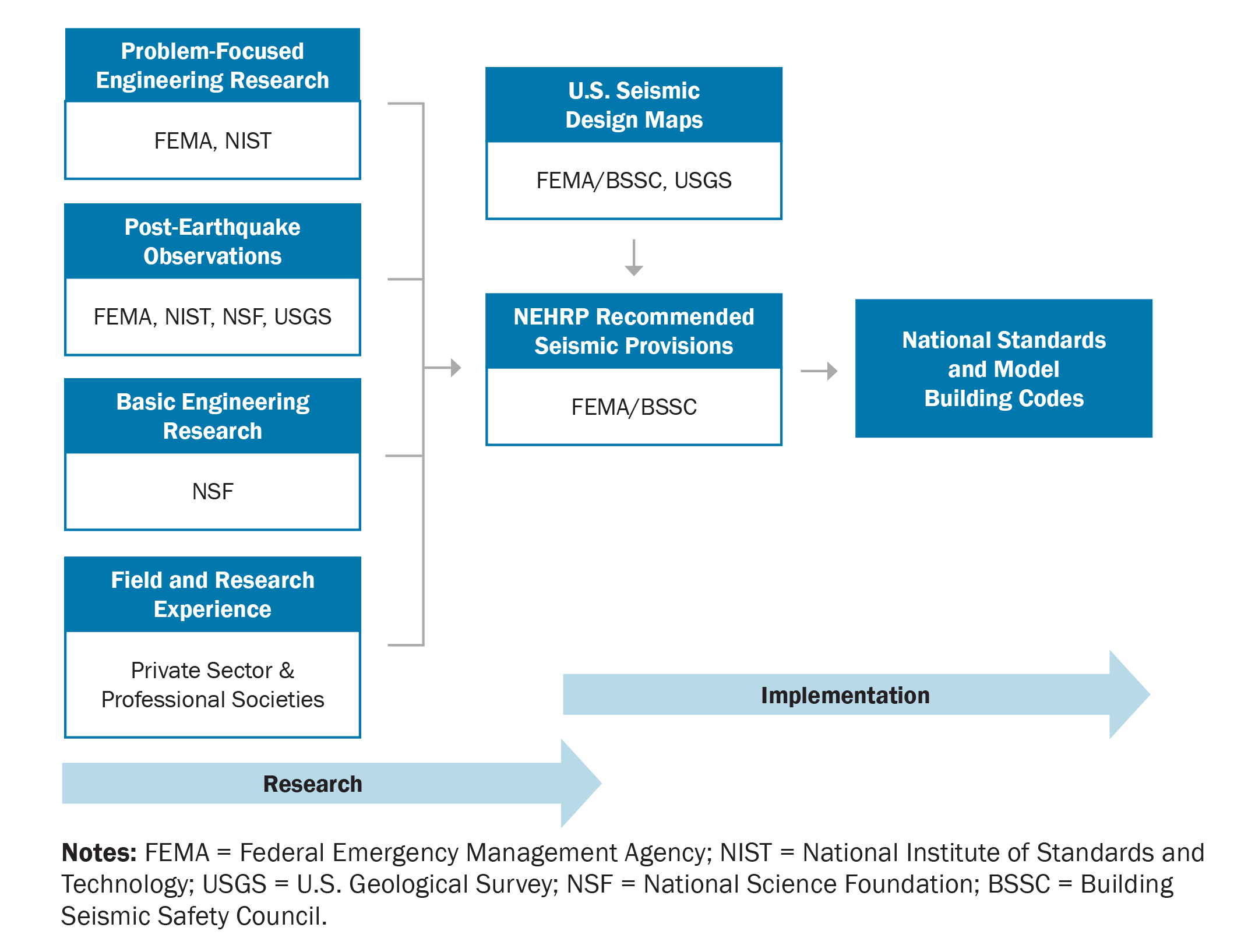 The NEHRP Agencies and the Role of NEHRP Provisions. [source: FEMA P-2156]