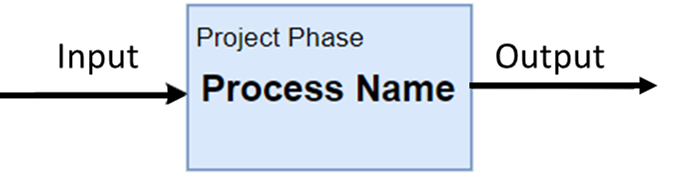 Figure B-1: Notation for a Process in the Overview Process Map