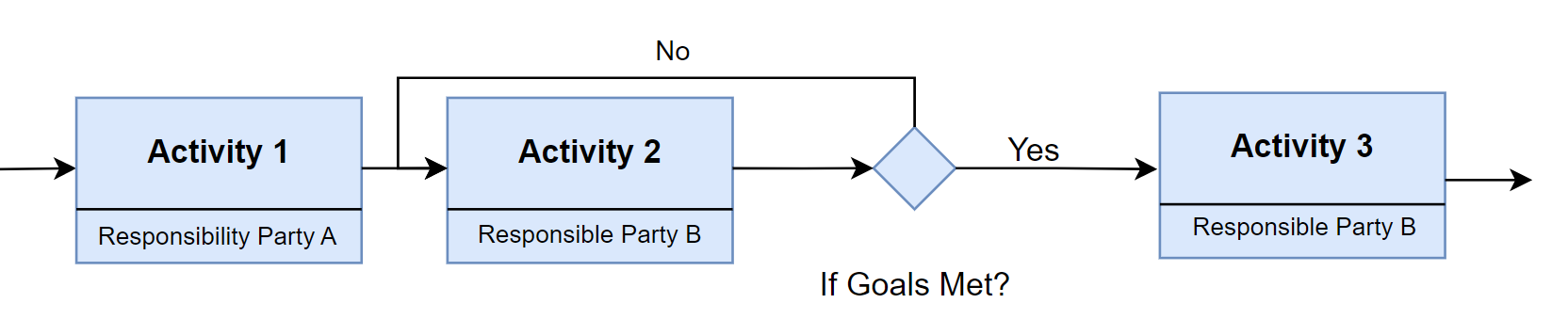 Figure B-4: Example Goal Verification Gateway