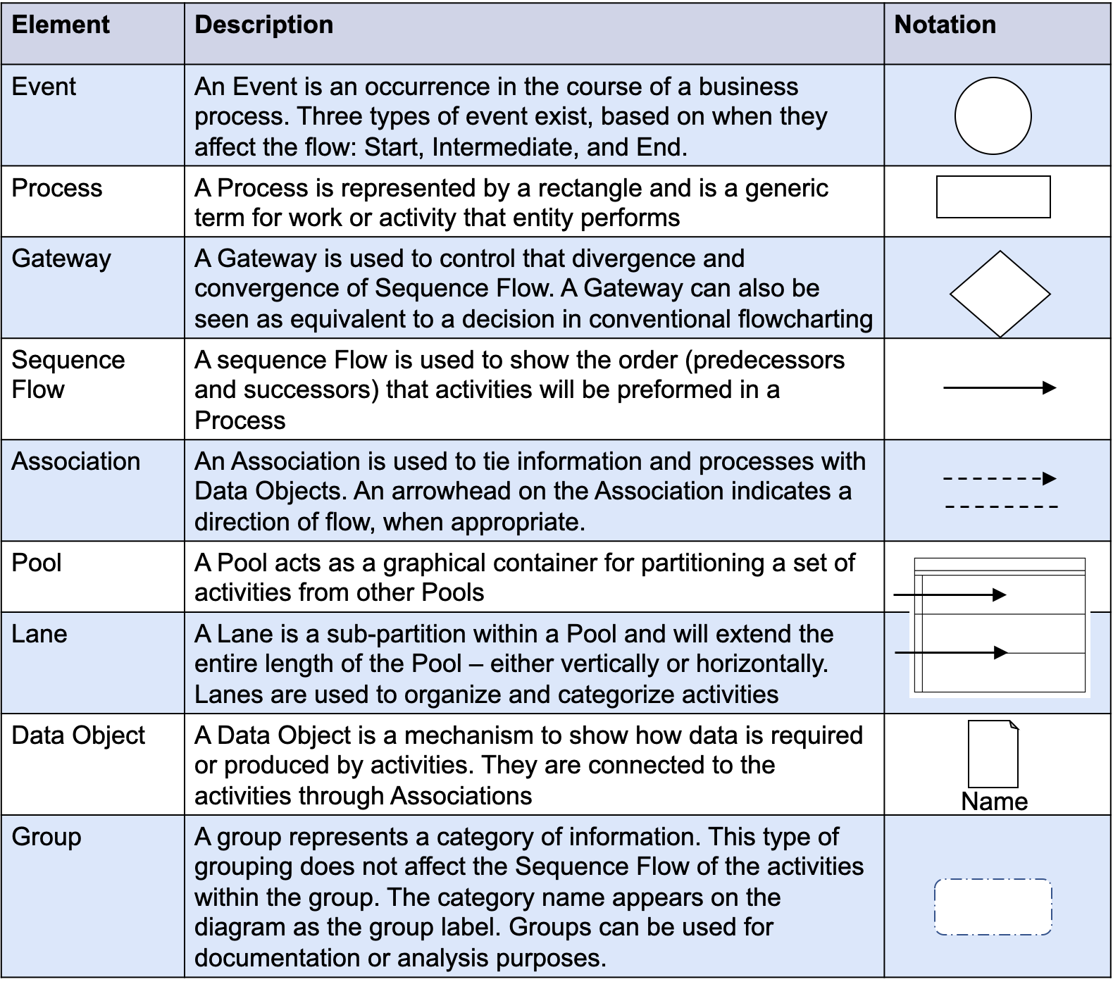 Figure B-6: Process Mapping Notation for BIM Process Maps