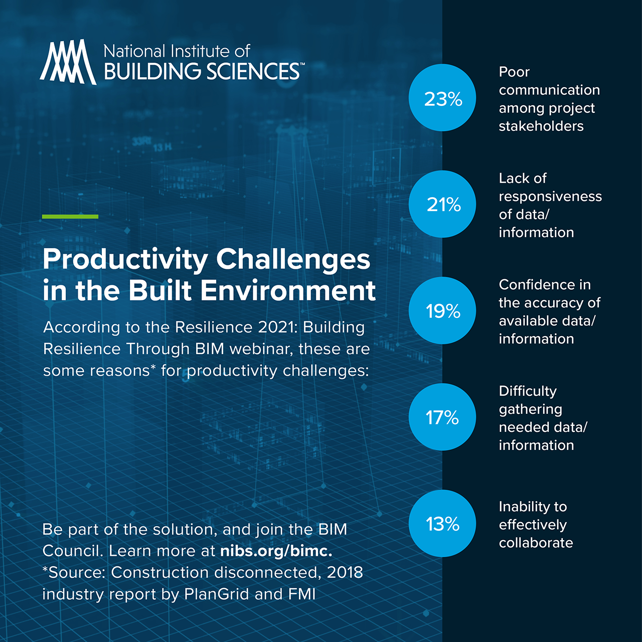 Data on BIM use