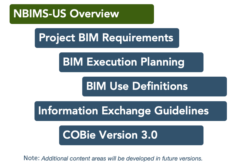 Figure 1: NBIMS-US Modules in Version 4