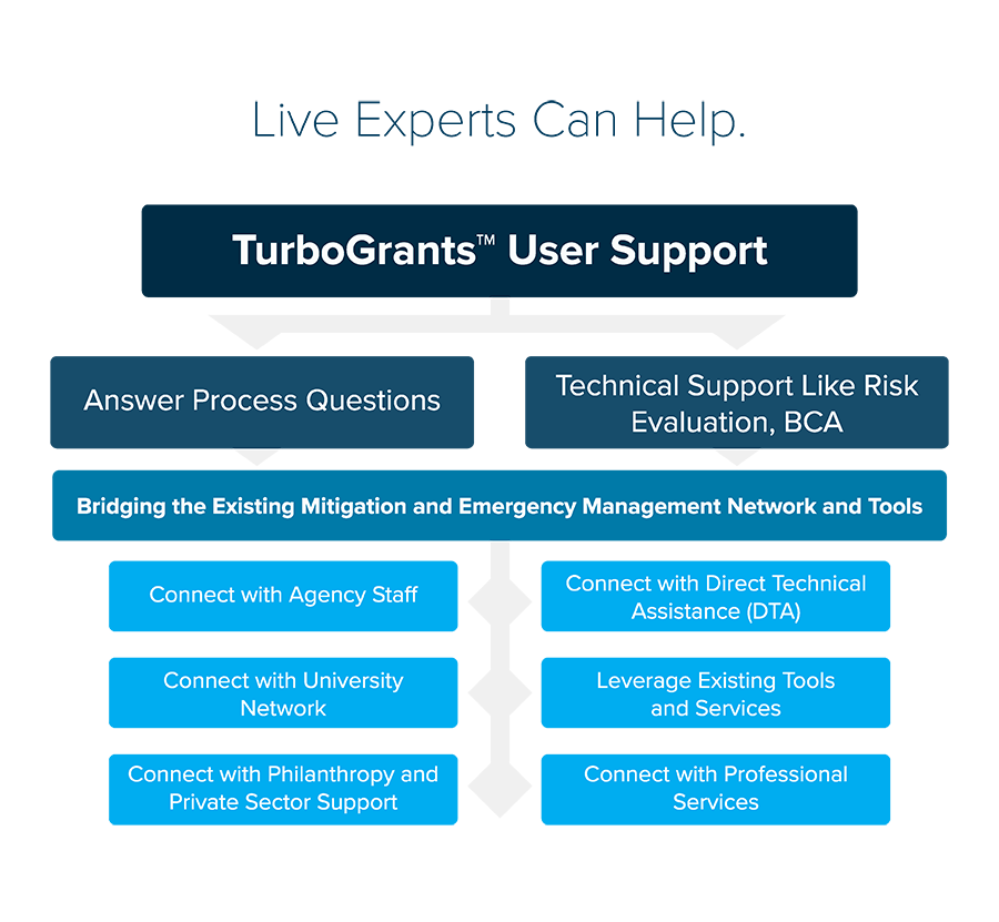 graphic showing TurboGrants live user support