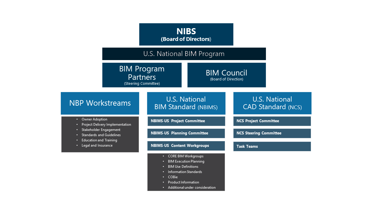 National BIM Program Organizational Chart