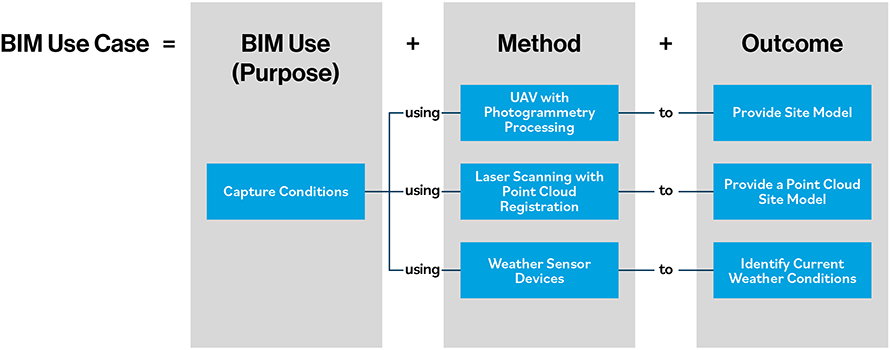 Infographic displaying BIM Use Case equals BIM Use (Purpose) defined as Capture Conditions plus one of three Methods plus one of three outcomes; these are defined as 1-using UAV with Photogrammetry Processing to Provide Site Module; 2-Laser Scanning with Point Cloud Registration to Provide a Point Cloud Site Model; and 3-Weather Sensor Devices to Identify Current Weather Conditions