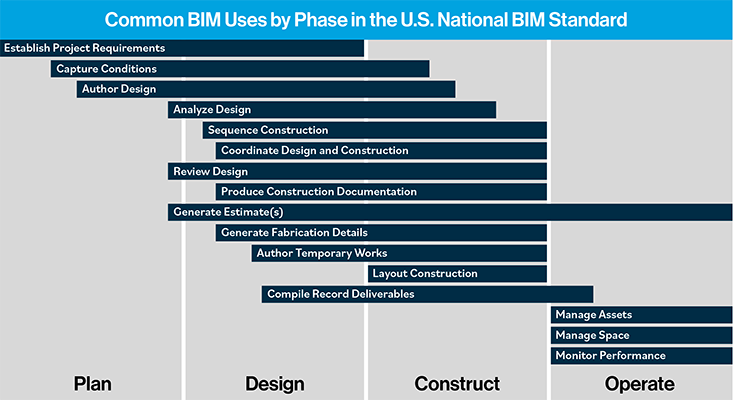 Bar graph of the common BIM uses by phase in the US National BIM Standard. These phases are representative only and specifib BIM USE Cases can be imprelmented in any phase. Establish project requirements spans the plan and design phases. Capture conditions spans the plan, design, and construct phases. Author design spans the plan, design, and construct phases. Analyze design spans the plan, design, and construct phases. Sequence construction spans the design and construct phases. Coordinate design and construction spans the design and construct phases. Review design spans the plan, design, and construct phases. Produce construction documentation spans the design and construct phases. Generate estimates spans the plan, design, construct, and operate phases. Generate fabrication details spans the design and construct phases. Author temporary works spans the design and construct phases. Layout construction the design construct phase. Compile record deliverables spans the design, construct, and operate phases. Manage assets spans the operate phase. Manage space spans the operate phase. Monitor Performance spans the operate phase.