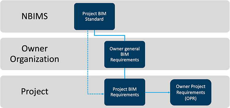 Figure 1. Info graphic displaying three levels of BIM requirements. Top level is named NBIMS and lists the Project BIM Standard. Second level is named Owner Organization and lists Owner General BIM Requirements. Third level is named Project and lists Project BIM Requirements and Owner Project Requirements (OPR)