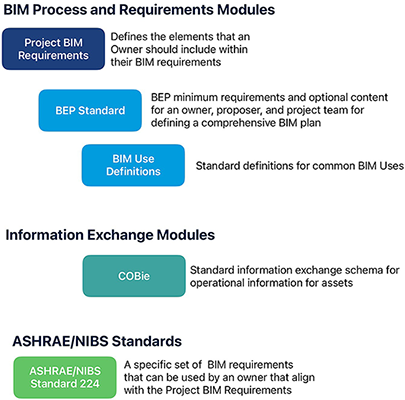 Infographic listing the modules and standards for NBIMS-US; first BIM Process and Requirements Modules which lists Project BIM Requirements, BEP Standard, and BIM Use Definitions, next the Information Exchange Module which lists COBie. Finally, ASHRAE/NIBS 224 is listed as the Standard.