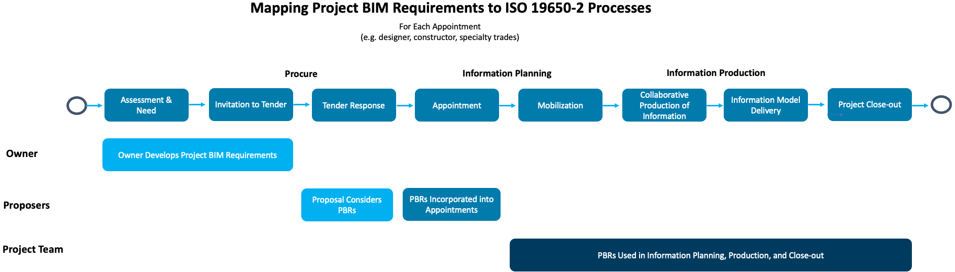 Infographic of Mapping BIM requirements over the project lifecycle defined in ISO 19650-2- starting with the Procure phase are Assessment and Need, Invitation to Tender, and Tender Response; next the Information Planning Phase includes Appointment and Mobilization; finally Information Production Phase includes Collaborative Production of Information, Information Model Delivery, and finally Project Close-out.