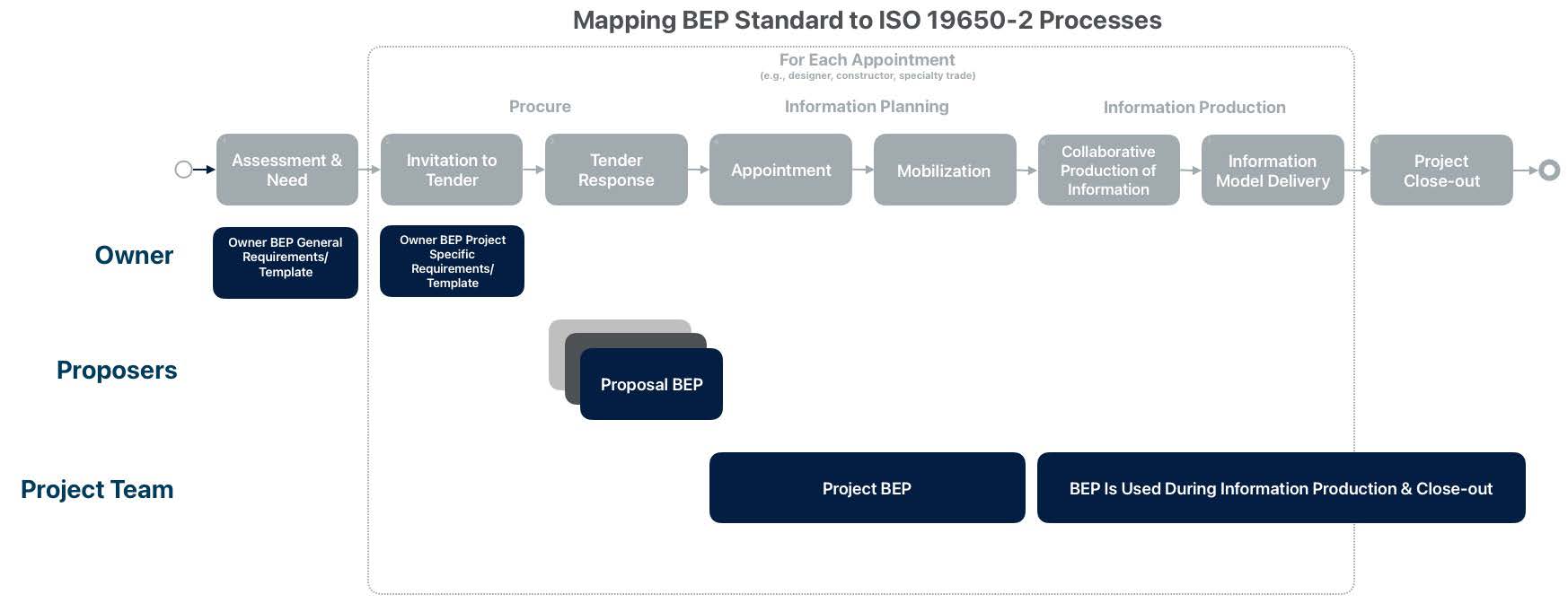 Mapping BIM Execution Planning Submissions to ISO 19650-2 Processes