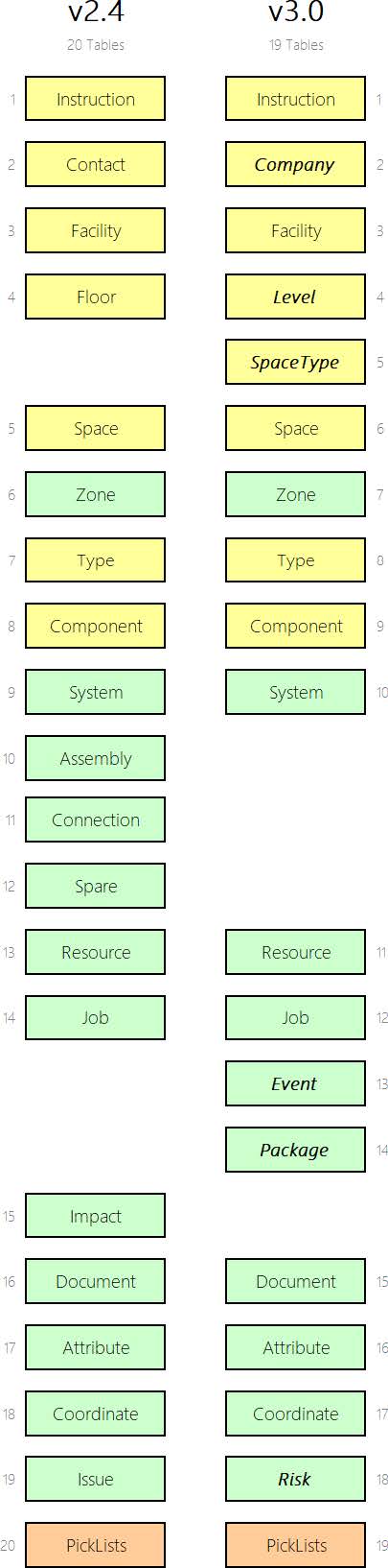 FIGURE AD.1 shows a summary of those changes, and the following sections provide details. Overall, the total number of data tables has been reduced by one, from 20 to 19.