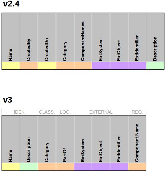 the comparison between the data fields in v2.4 and those in v3 for this data table.