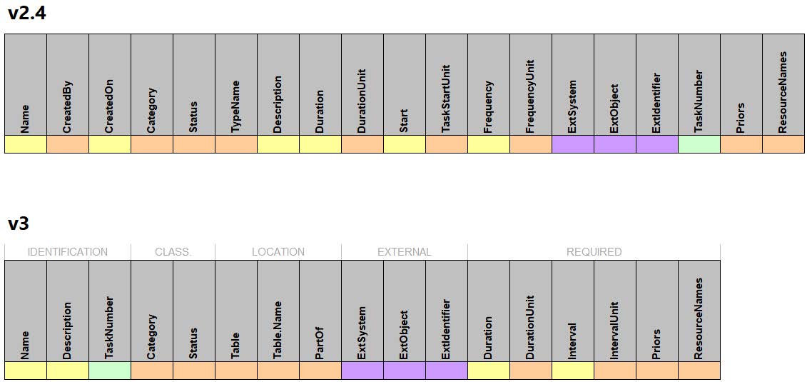 the comparison between the data fields in v2.4 and those in v3 for this data table.