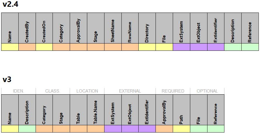 the comparison between the data fields in v2.4 and those in v3 for this data table.