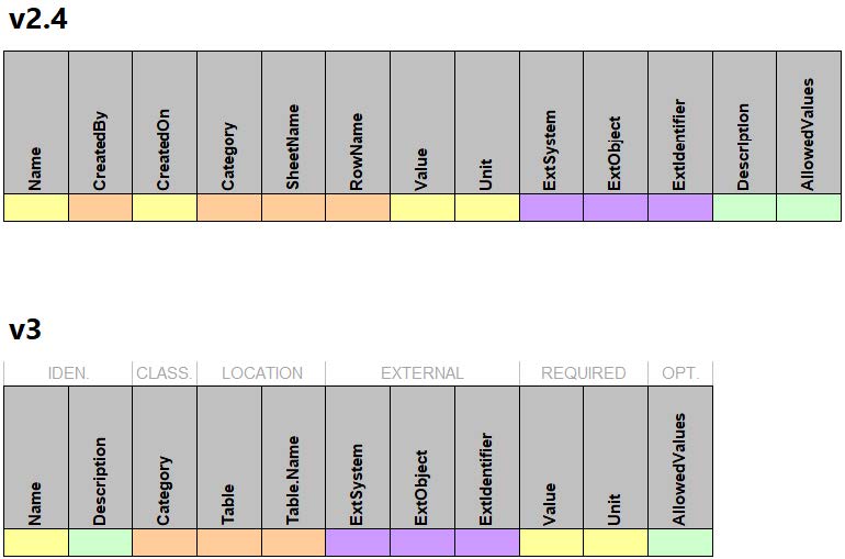 the comparison between the data fields in v2.4 and those in v3 for this data table.