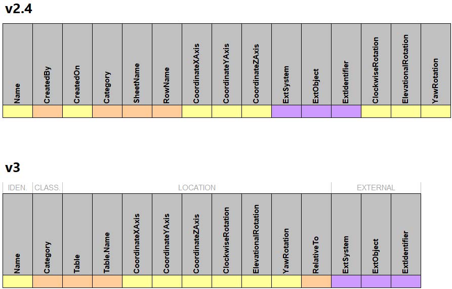 the comparison between the data fields in v2.4 and those in v3 for this data table.