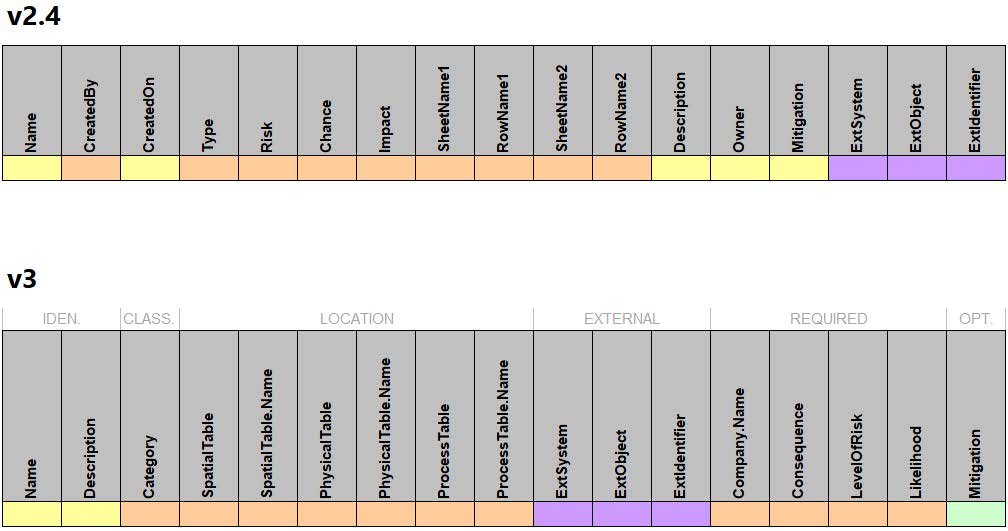 the comparison between the data fields in v2.4 and those in v3 for this data table.