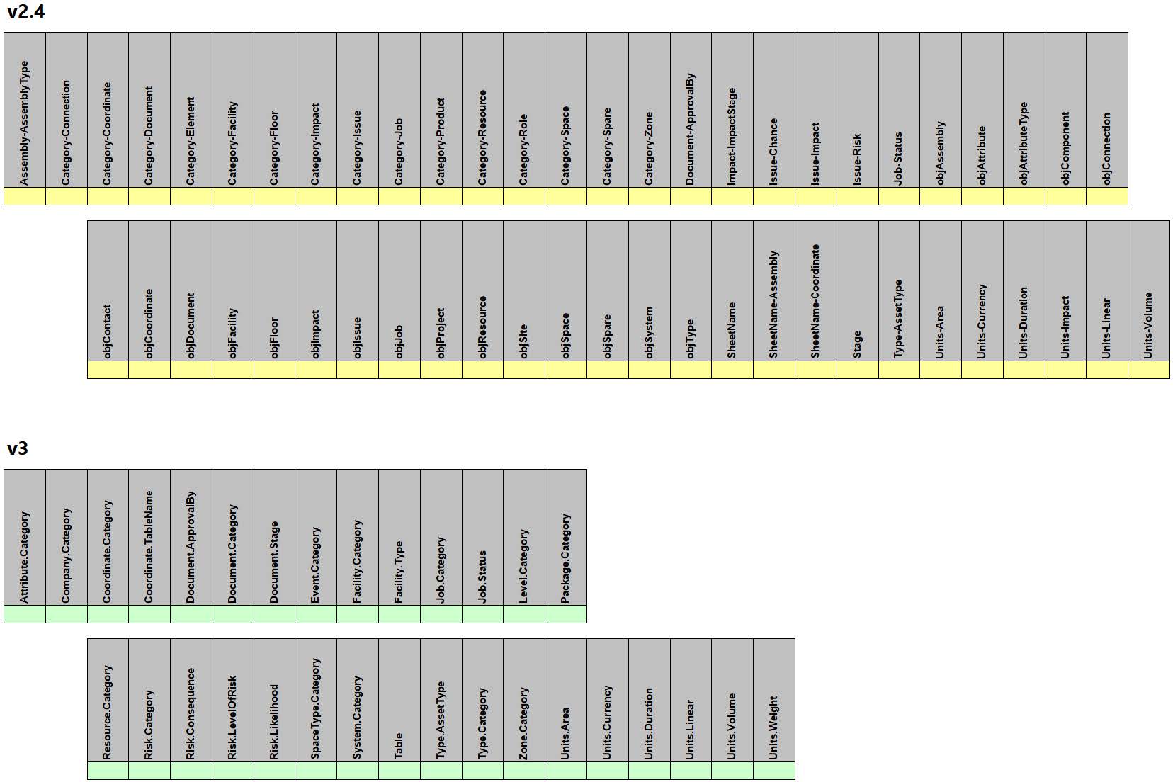 the comparison between the data fields in v2.4 and those in v3 for this data table.