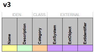 the data fields for this new data table. The gray text along the top does not display in the data tables and is shown to better understand the new organization of the data fields.