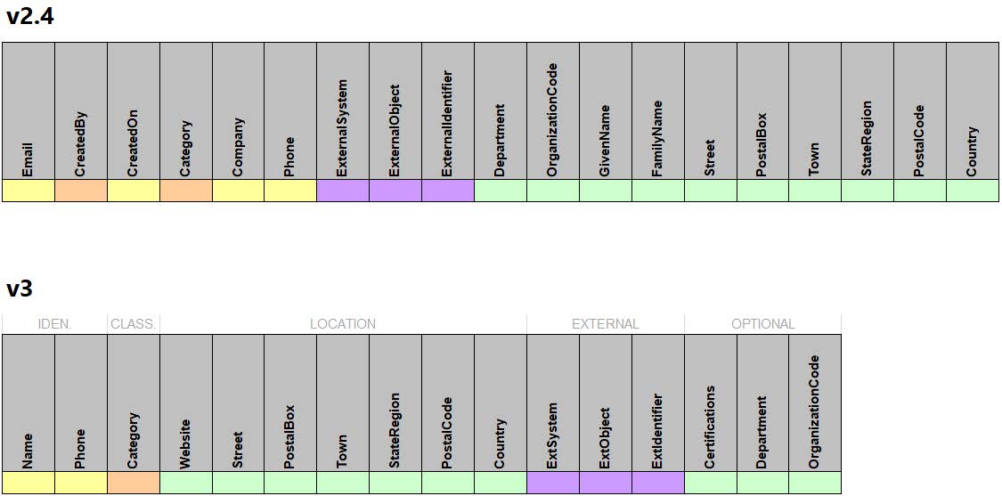 the comparison between the data fields in v2.4 and those in v3 for this data table. The gray text along the top of v3 does not display in the data tables and is shown to better understand the new organization of the data fields.