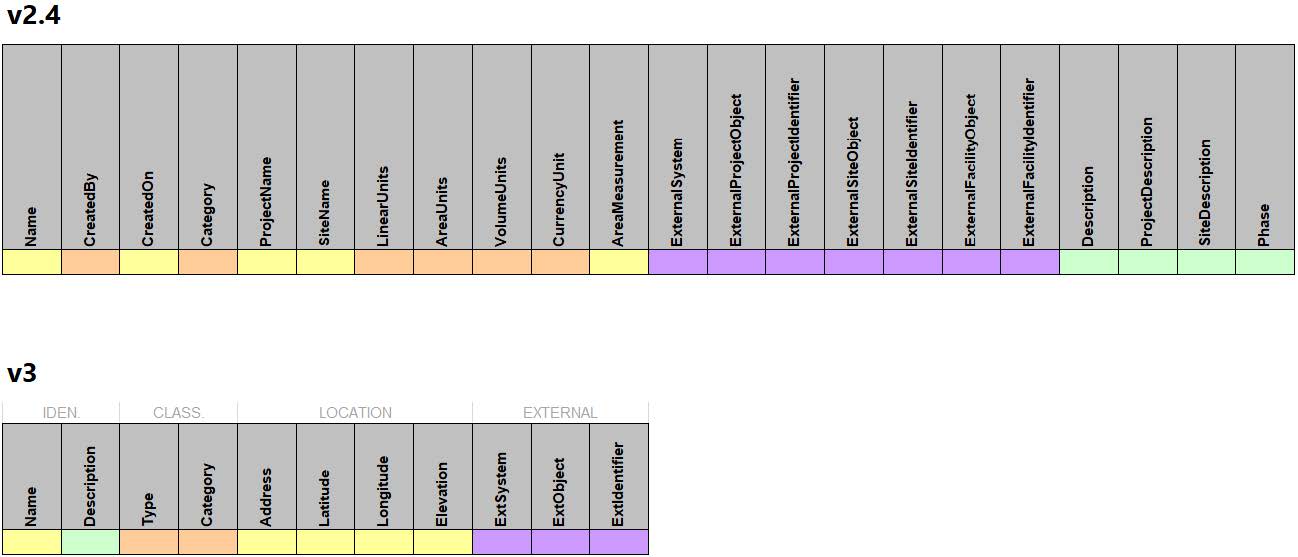 the comparison between the data fields in v2.4 and those in v3 for this data table.